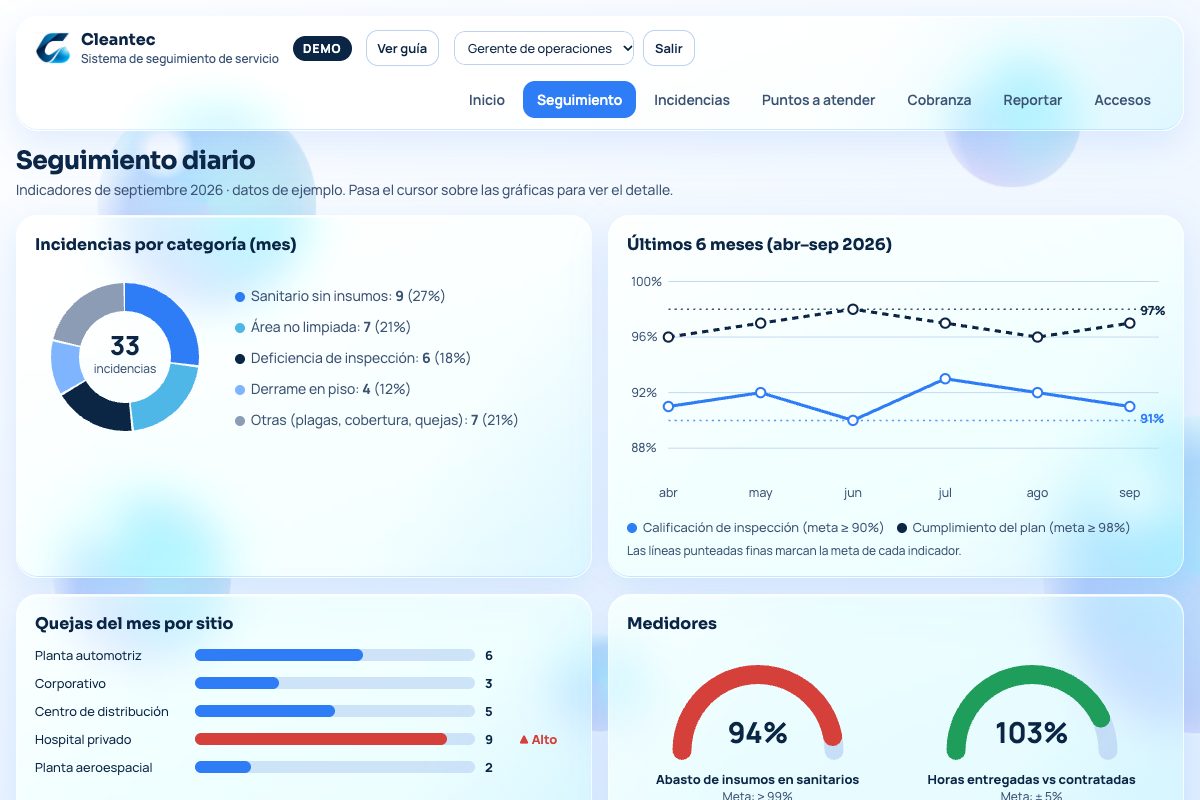 Seguimiento de indicadores: incidencias por categoría, tendencia de seis meses con metas y quejas por sitio. Datos de ejemplo.