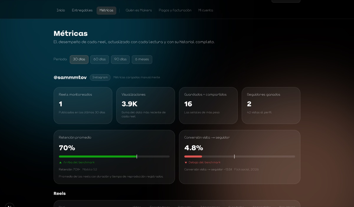 Pantalla de métricas del portal de clientes de Makers: reels monitoreados, visualizaciones, retención y conversión contra benchmark.